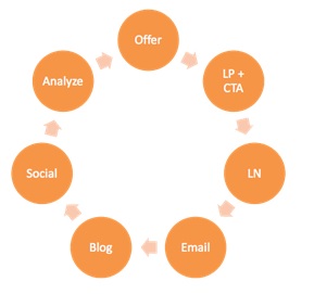 Inbound Marketing Cycle