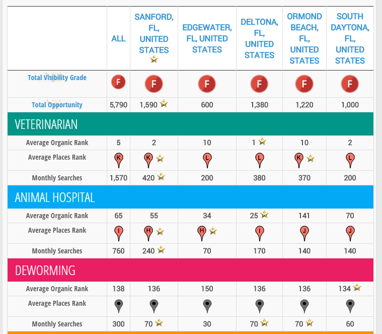 Target Locations Comparison per Search Traffic Category